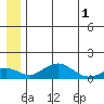 Nome tide chart for Monday, July 1, 2024