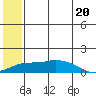 Nome tide chart for Saturday, July 20, 2024