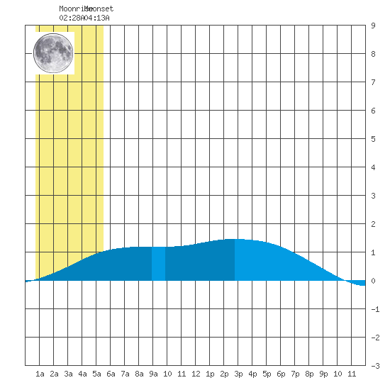 Nome tide chart for Sunday, July 21, 2024