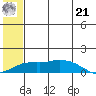 Nome tide chart for Sunday, July 21, 2024