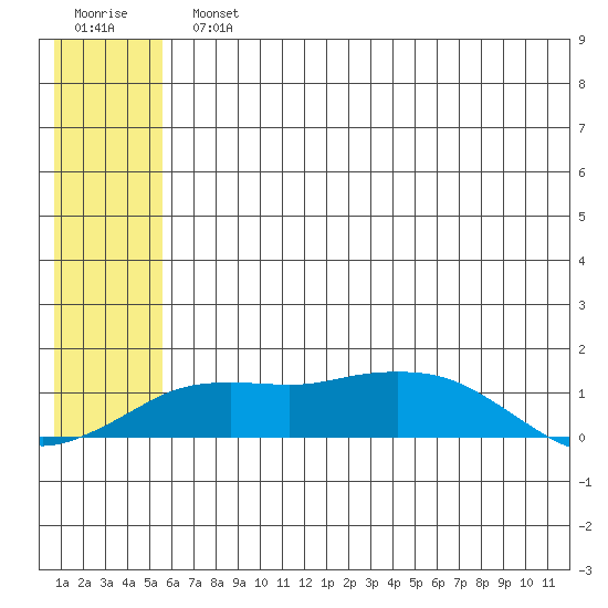 Nome tide chart for Monday, July 22, 2024