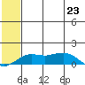 Nome tide chart for Tuesday, July 23, 2024