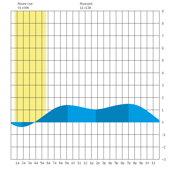 Nome tide chart for Wednesday, July 24, 2024