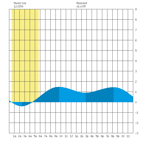 Nome tide chart for Thursday, July 25, 2024