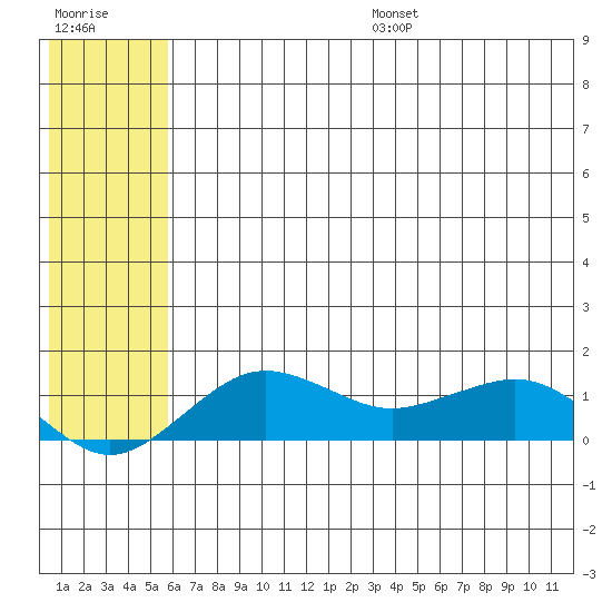 Nome tide chart for Friday, July 26, 2024