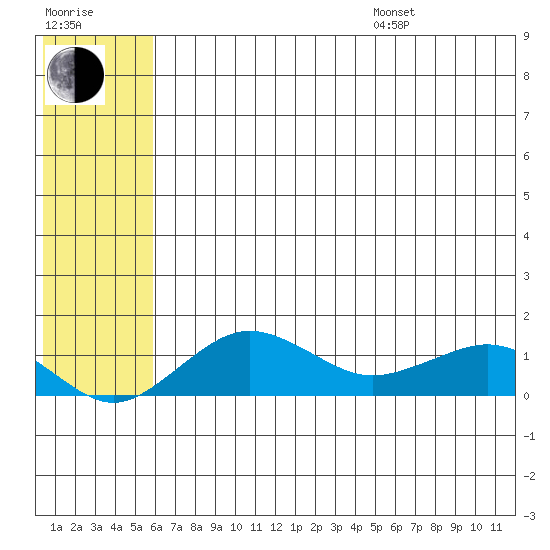 Nome tide chart for Saturday, July 27, 2024