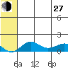 Nome tide chart for Saturday, July 27, 2024