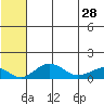 Nome tide chart for Sunday, July 28, 2024