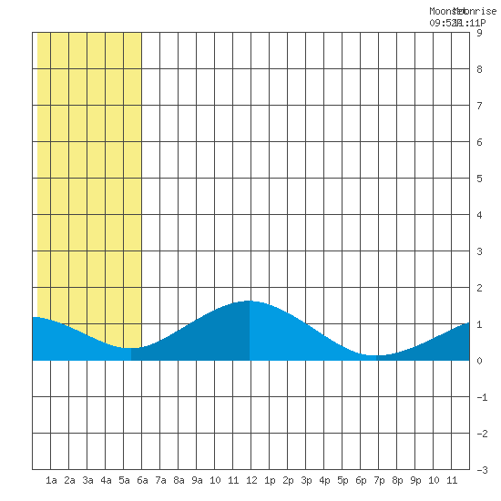 Nome tide chart for Monday, July 29, 2024