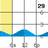 Nome tide chart for Monday, July 29, 2024