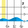 Nome tide chart for Tuesday, July 2, 2024