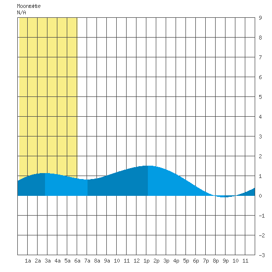 Nome tide chart for Wednesday, July 31, 2024