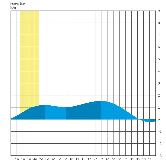 Nome tide chart for Thursday, July 4, 2024
