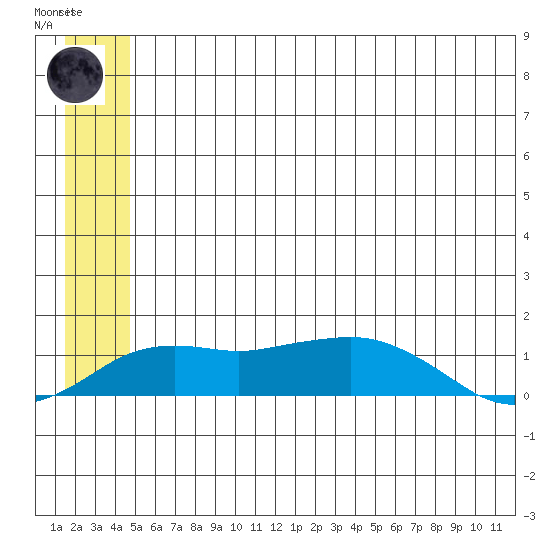 Nome tide chart for Friday, July 5, 2024