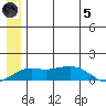 Nome tide chart for Friday, July 5, 2024