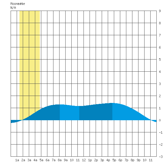 Nome tide chart for Saturday, July 6, 2024