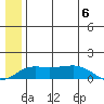 Nome tide chart for Saturday, July 6, 2024