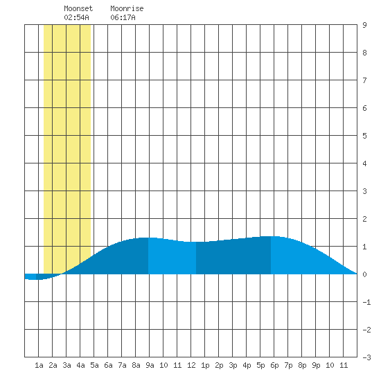 Nome tide chart for Sunday, July 7, 2024
