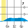 Nome tide chart for Sunday, July 7, 2024