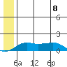 Nome tide chart for Monday, July 8, 2024