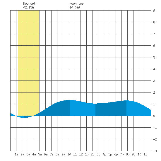 Nome tide chart for Tuesday, July 9, 2024