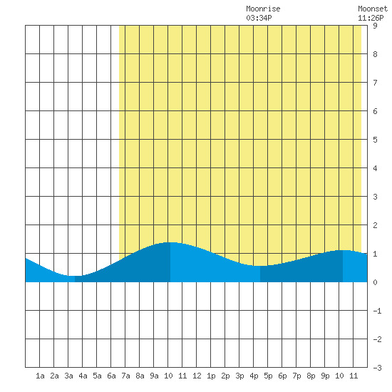 Nome tide chart for Saturday, August 10, 2024