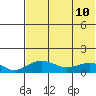 Nome tide chart for Saturday, August 10, 2024