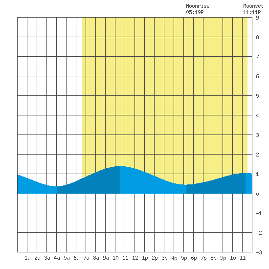 Nome tide chart for Sunday, August 11, 2024