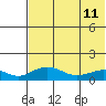 Nome tide chart for Sunday, August 11, 2024