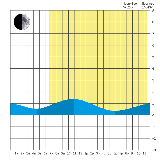 Nome tide chart for Monday, August 12, 2024