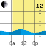Nome tide chart for Monday, August 12, 2024