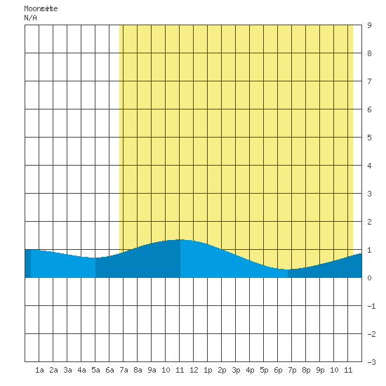 Nome tide chart for Tuesday, August 13, 2024