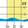 Nome tide chart for Tuesday, August 13, 2024