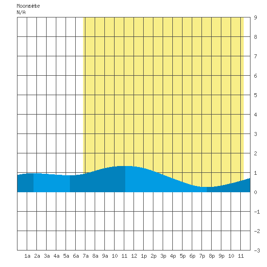 Nome tide chart for Wednesday, August 14, 2024