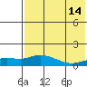 Nome tide chart for Wednesday, August 14, 2024