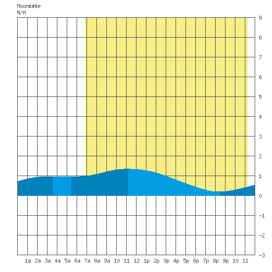 Nome tide chart for Thursday, August 15, 2024