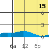 Nome tide chart for Thursday, August 15, 2024
