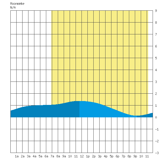 Nome tide chart for Friday, August 16, 2024