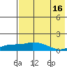 Nome tide chart for Friday, August 16, 2024