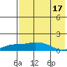 Nome tide chart for Saturday, August 17, 2024