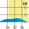 Nome tide chart for Sunday, August 18, 2024