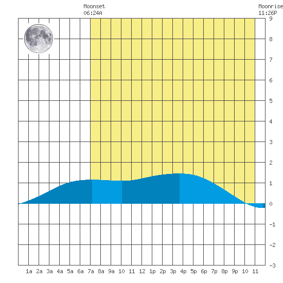 Nome tide chart for Monday, August 19, 2024