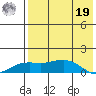 Nome tide chart for Monday, August 19, 2024