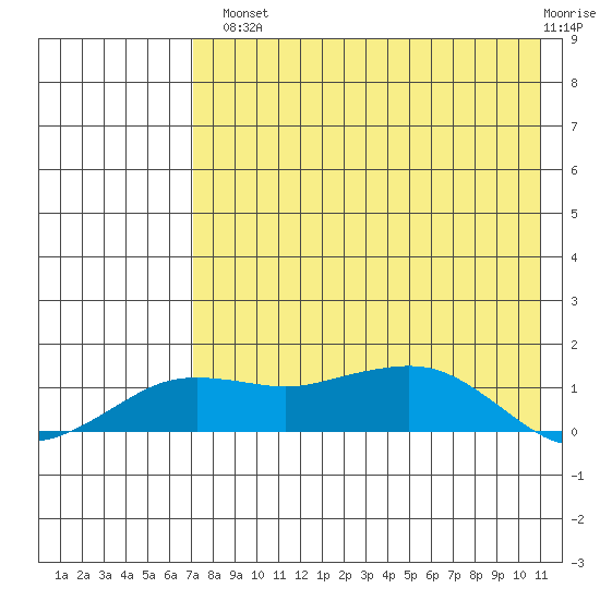 Nome tide chart for Tuesday, August 20, 2024