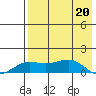 Nome tide chart for Tuesday, August 20, 2024