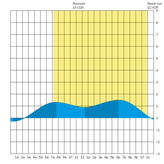 Nome tide chart for Wednesday, August 21, 2024