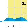 Nome tide chart for Wednesday, August 21, 2024