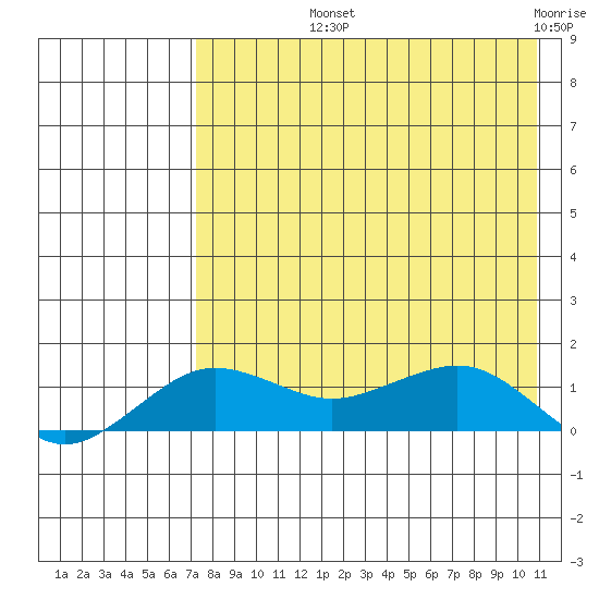 Nome tide chart for Thursday, August 22, 2024