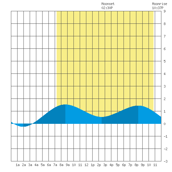 Nome tide chart for Friday, August 23, 2024