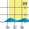 Nome tide chart for Friday, August 23, 2024